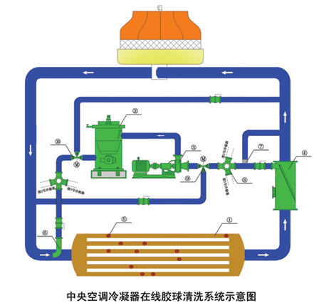 中央空调冷凝器在线胶球清洗系统